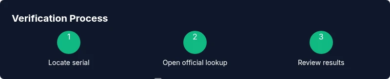 Tailwind-infographic showing a 3-step serial verification process