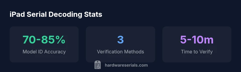 Infographic showing iPad serial decoding metrics