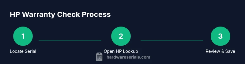 Process diagram showing steps to check HP warranty by serial number