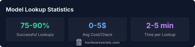 Infographic showing model lookup by serial number workflow