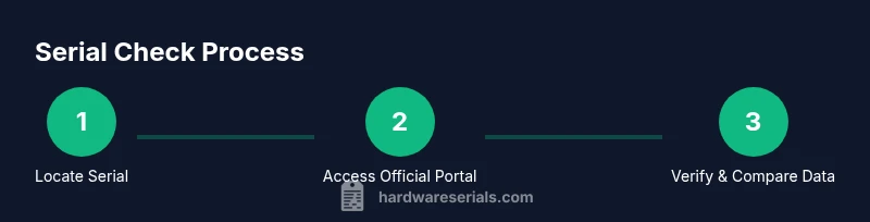 Process flow for verifying Samsung serial numbers online