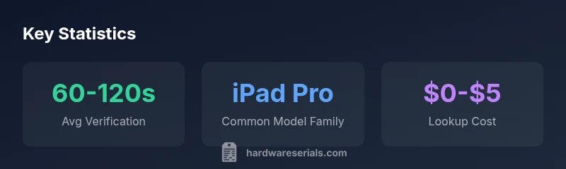 Infographic showing stamp-like stats on iPad serial lookup process