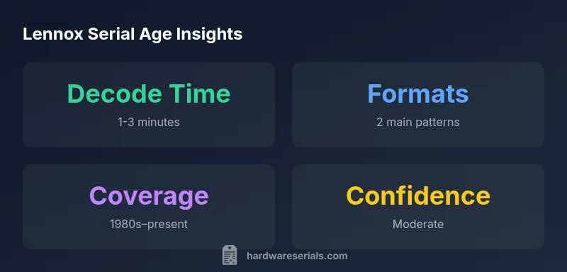 Infographic showing Lennox serial age decoding statistics