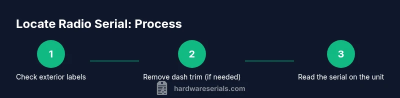Process diagram showing steps to locate a Honda Fit radio serial number