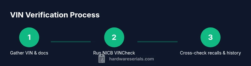VIN verification process infographic showing steps