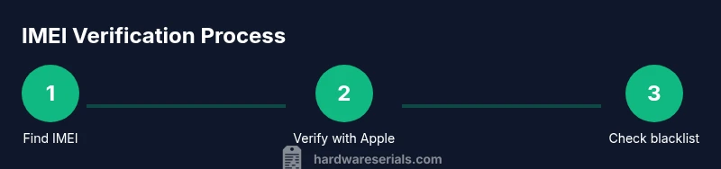 Process diagram showing 3-step iPhone IMEI verification