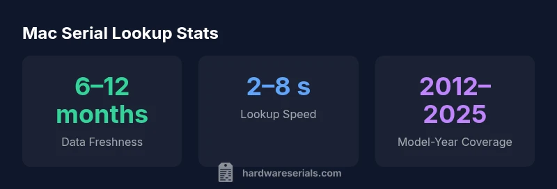 Stats infographic showing data freshness, lookup speed, and model-year coverage for Mac serial lookups
