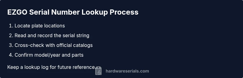 Infographic showing steps for EZGO serial number lookup