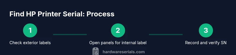 Process diagram showing how to locate HP printer serial numbers