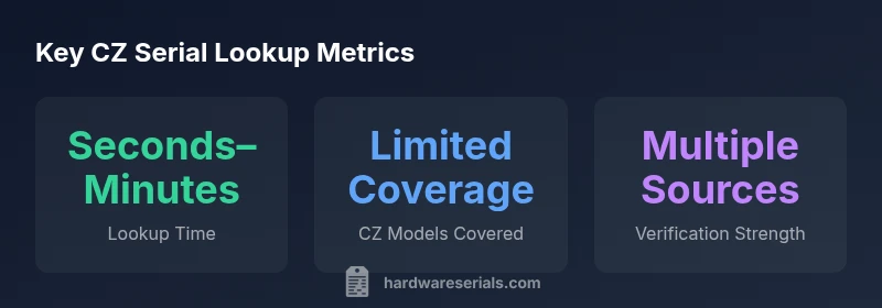 Infographic showing CZ serial lookup process with three metrics