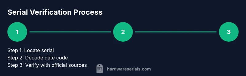 Process diagram showing steps to check a Seiko serial number