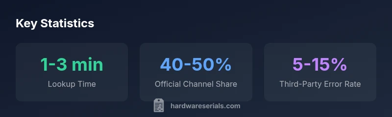 Stats infographic showing Amana serial lookup time, official channel share, and error rate