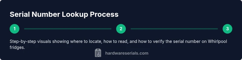 Process diagram showing Whirlpool fridge serial number lookup steps